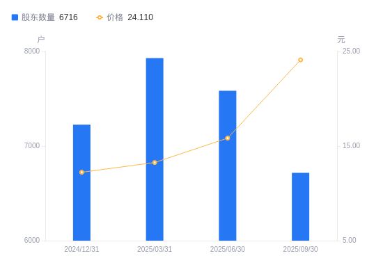 友邦吊顶A股股东户数减少869户降幅1146%